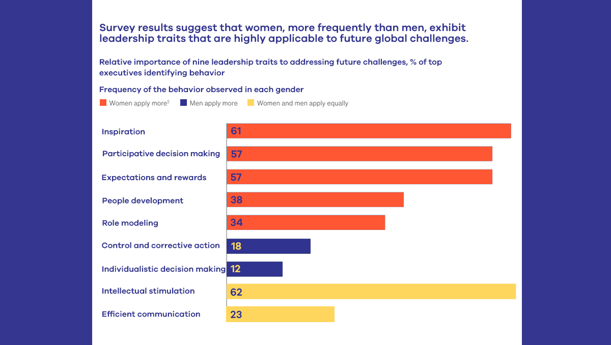 Survey results regarding women's leadership traits