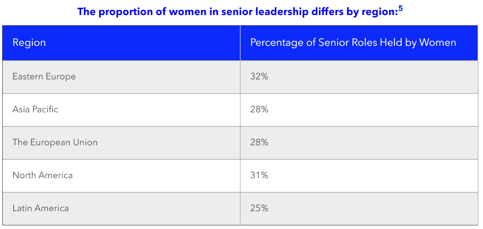The proportion of women in leadership positions by region