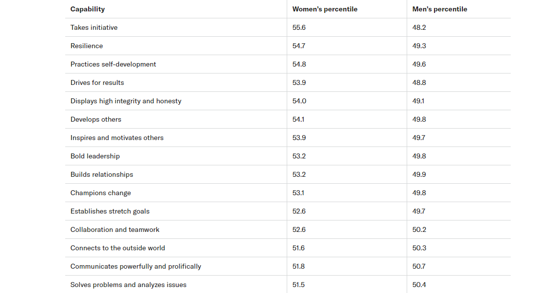 A comparison of capability by gender percentile